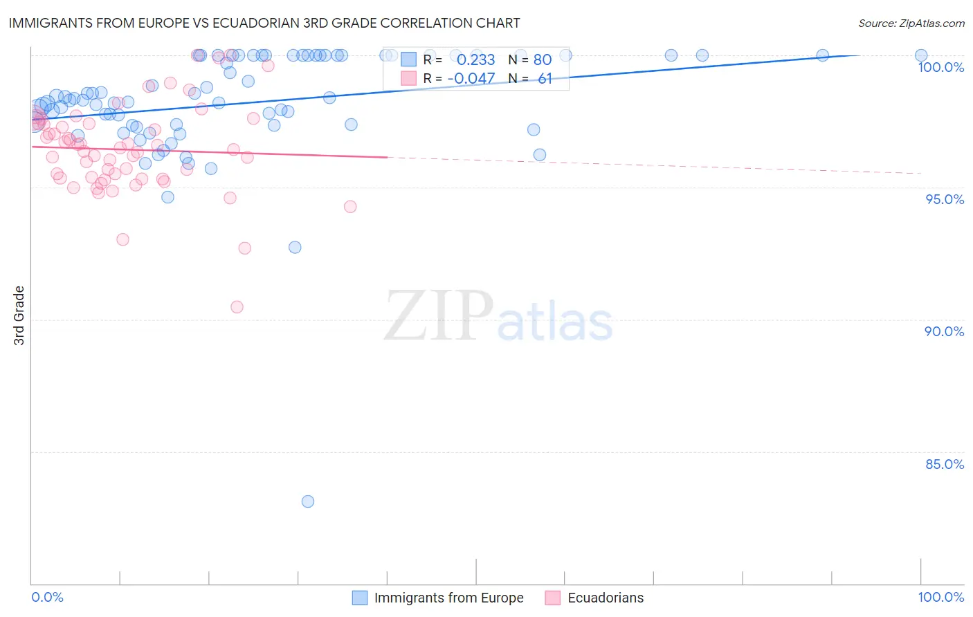 Immigrants from Europe vs Ecuadorian 3rd Grade