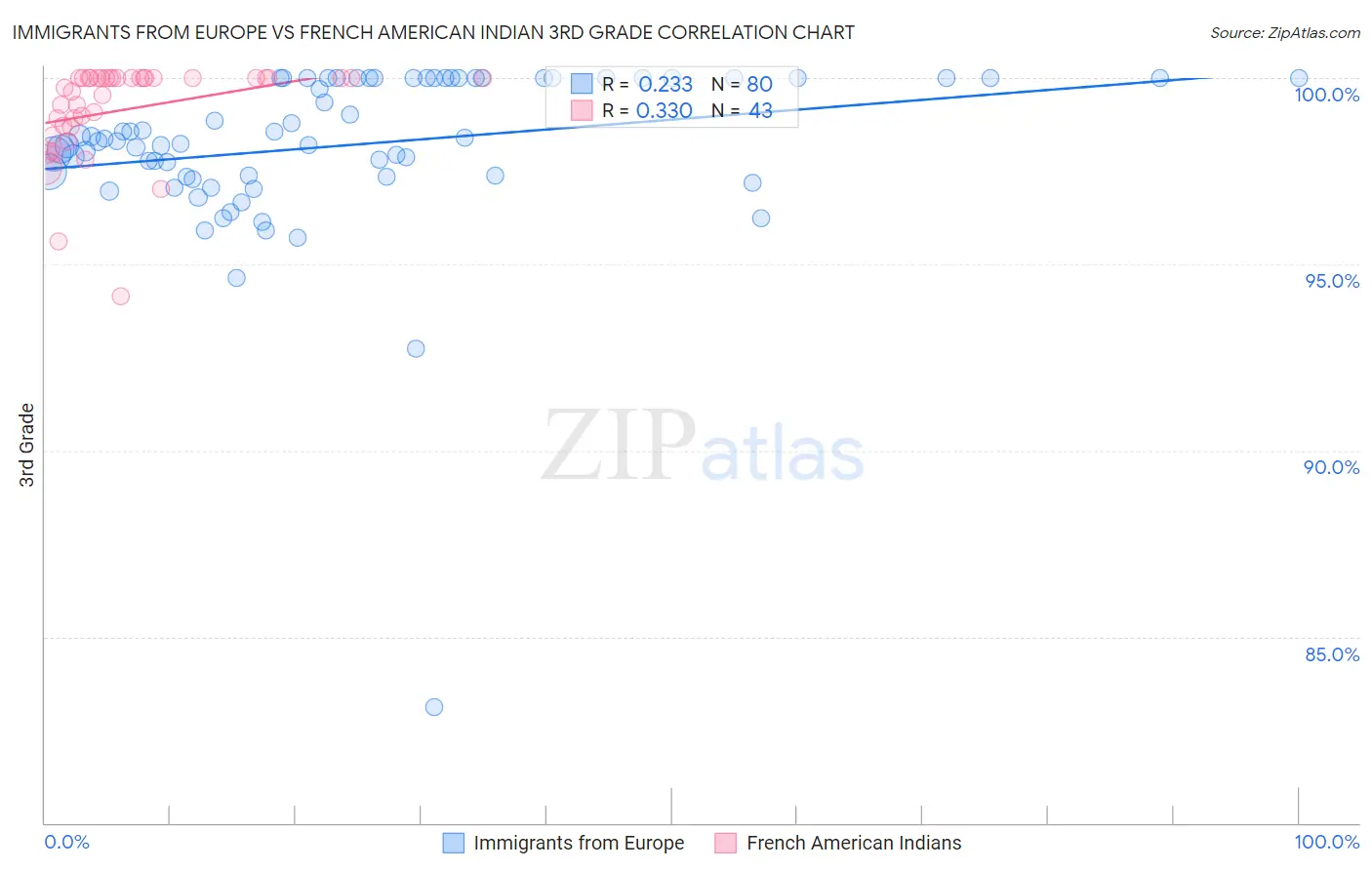 Immigrants from Europe vs French American Indian 3rd Grade