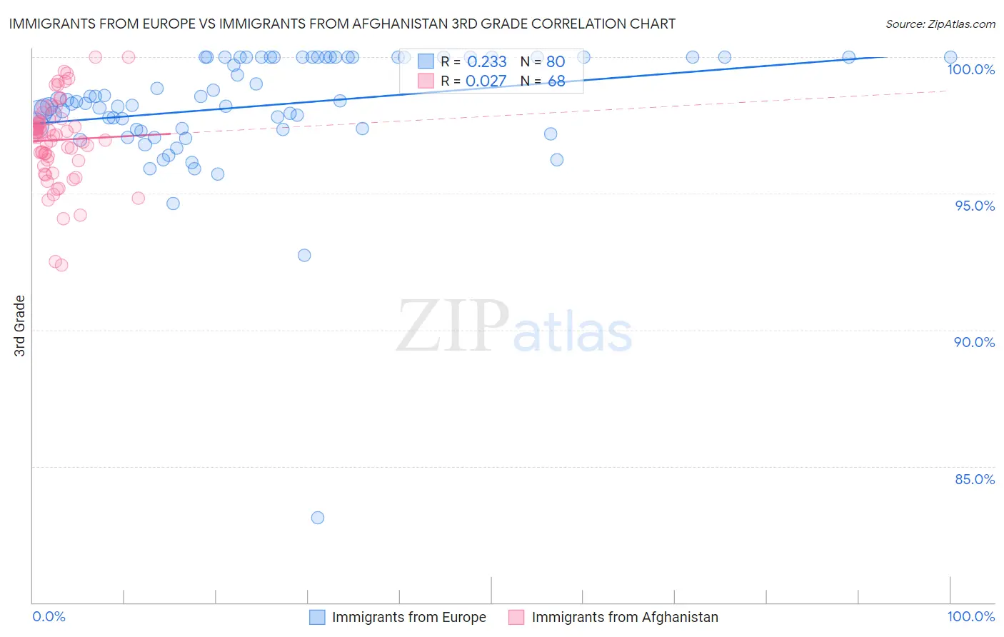 Immigrants from Europe vs Immigrants from Afghanistan 3rd Grade