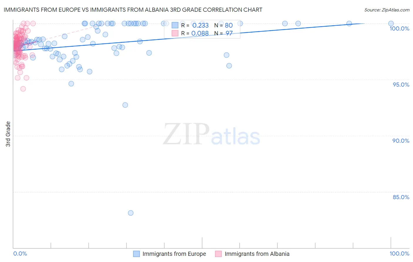 Immigrants from Europe vs Immigrants from Albania 3rd Grade