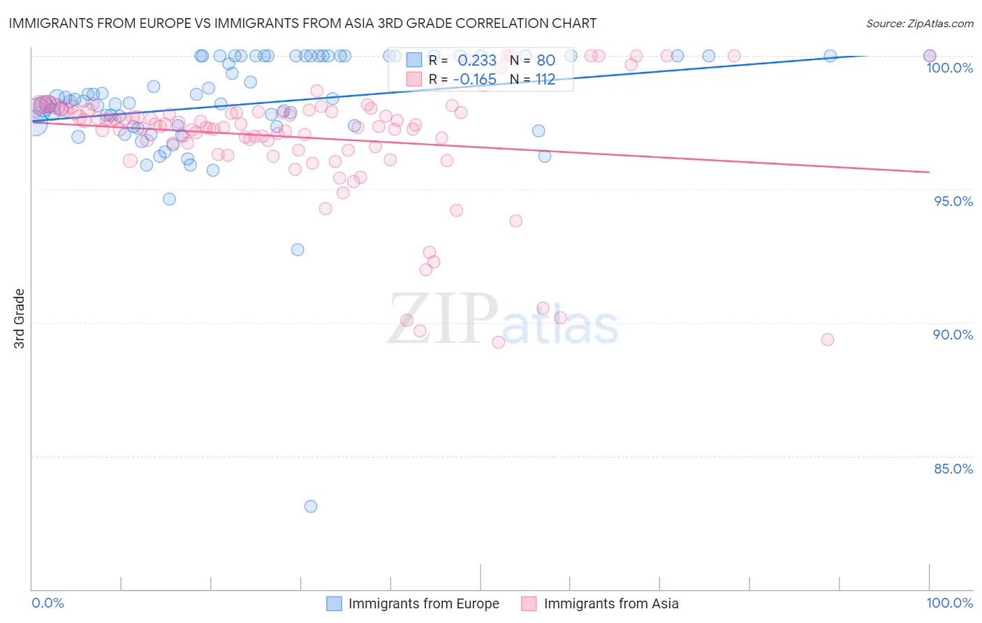 Immigrants from Europe vs Immigrants from Asia 3rd Grade