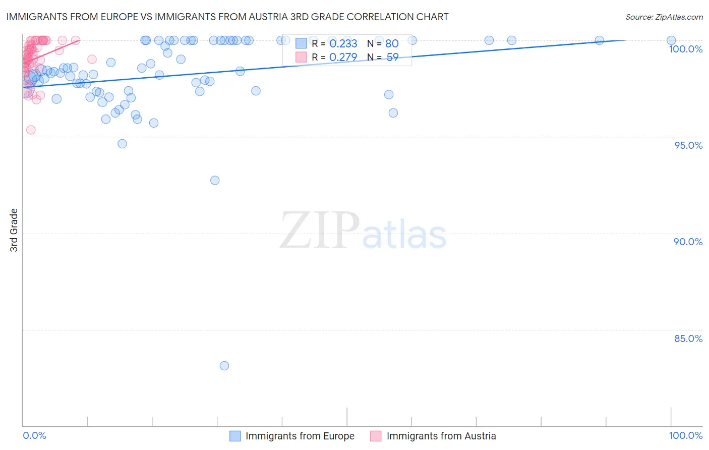 Immigrants from Europe vs Immigrants from Austria 3rd Grade