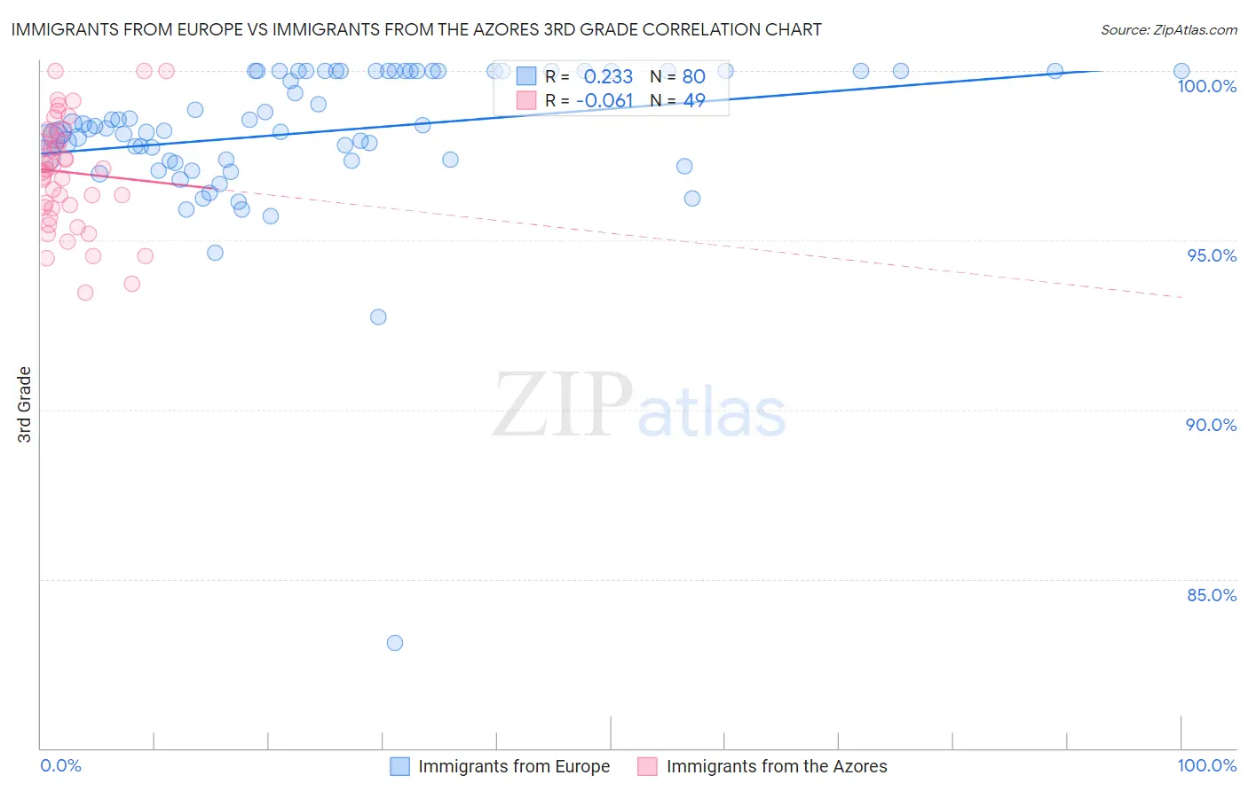 Immigrants from Europe vs Immigrants from the Azores 3rd Grade
