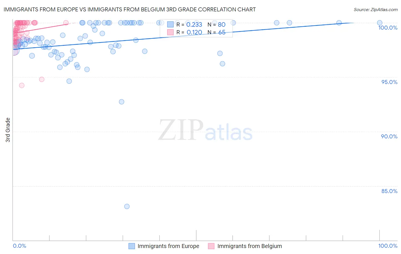 Immigrants from Europe vs Immigrants from Belgium 3rd Grade