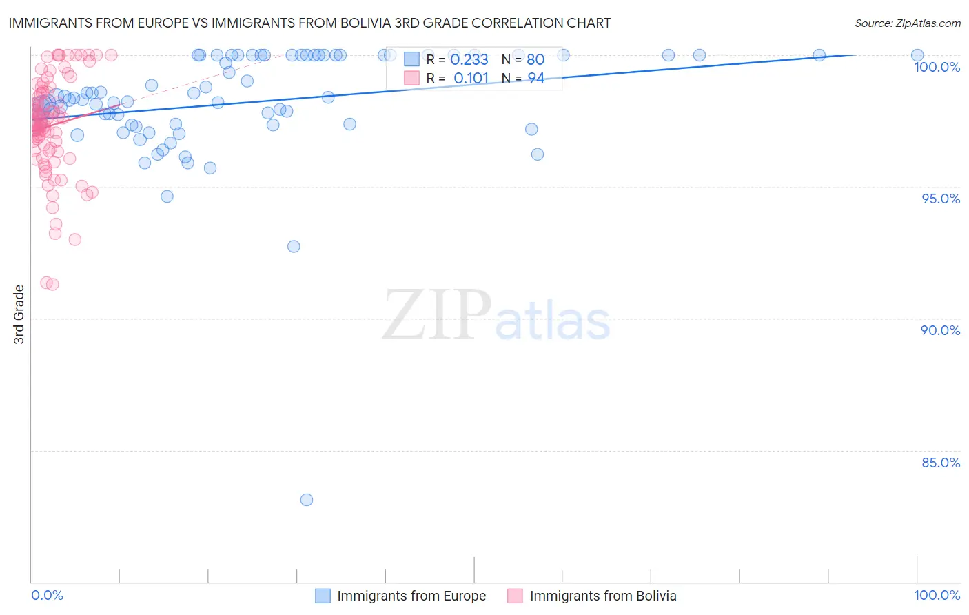 Immigrants from Europe vs Immigrants from Bolivia 3rd Grade