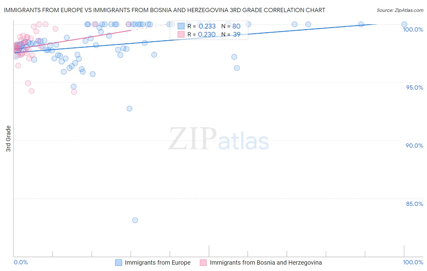 Immigrants from Europe vs Immigrants from Bosnia and Herzegovina 3rd Grade
