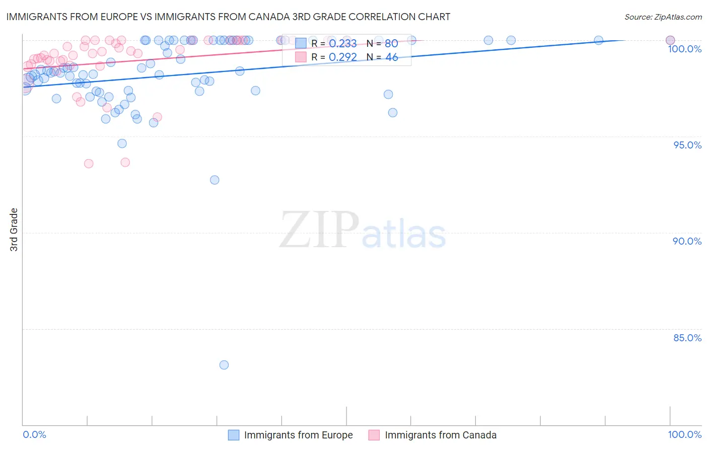 Immigrants from Europe vs Immigrants from Canada 3rd Grade