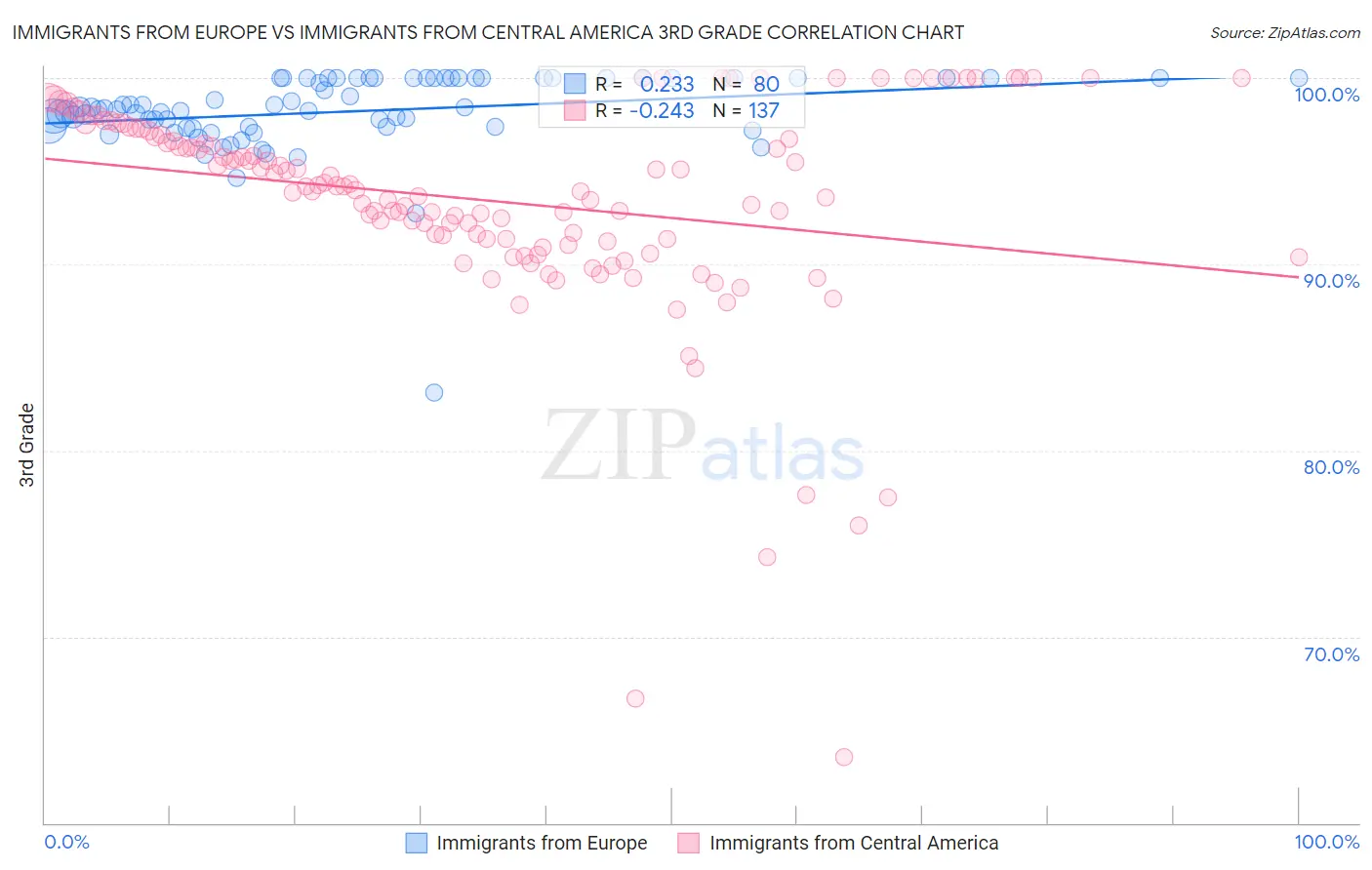 Immigrants from Europe vs Immigrants from Central America 3rd Grade