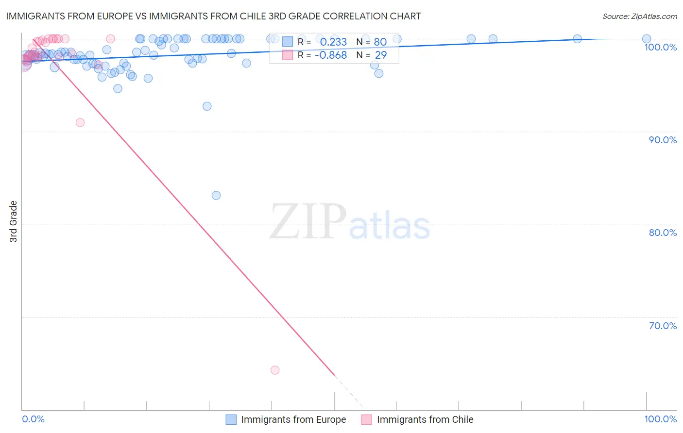Immigrants from Europe vs Immigrants from Chile 3rd Grade