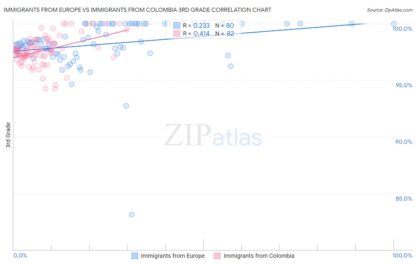 Immigrants from Europe vs Immigrants from Colombia 3rd Grade