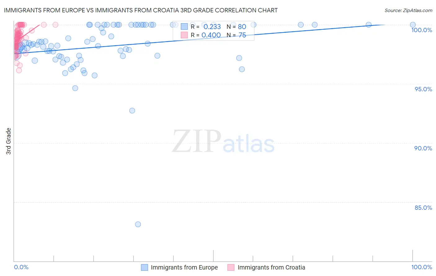 Immigrants from Europe vs Immigrants from Croatia 3rd Grade