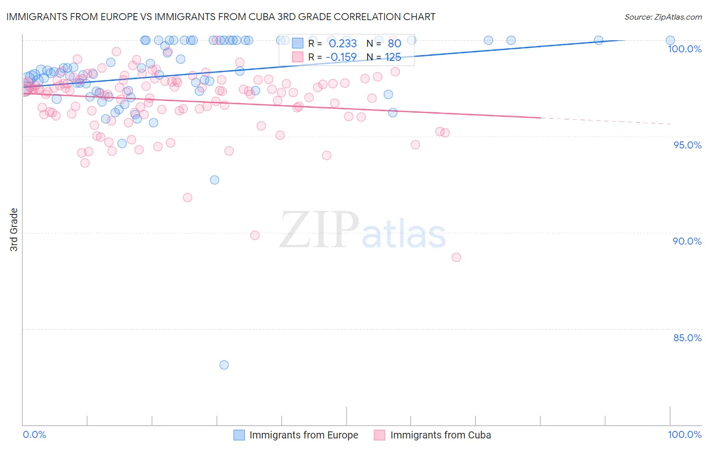 Immigrants from Europe vs Immigrants from Cuba 3rd Grade