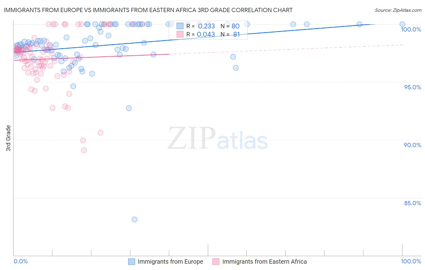 Immigrants from Europe vs Immigrants from Eastern Africa 3rd Grade