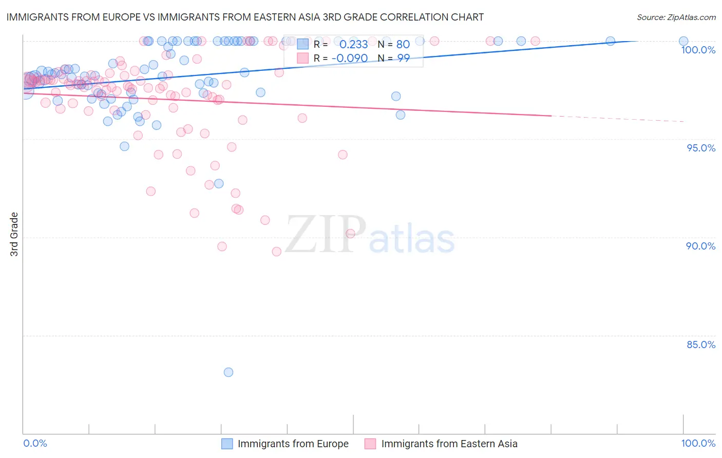 Immigrants from Europe vs Immigrants from Eastern Asia 3rd Grade