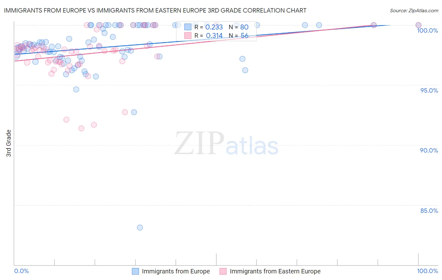 Immigrants from Europe vs Immigrants from Eastern Europe 3rd Grade