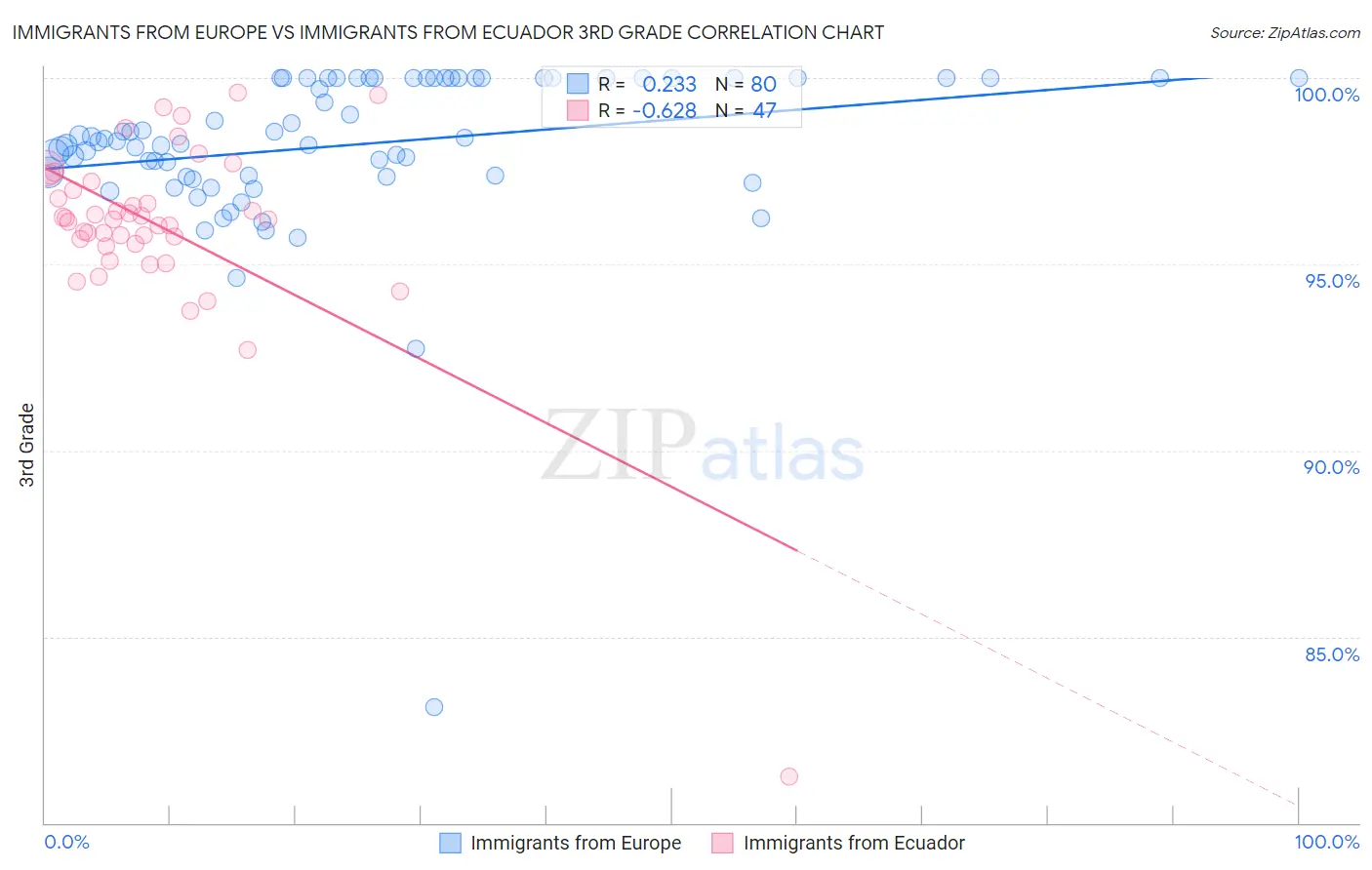 Immigrants from Europe vs Immigrants from Ecuador 3rd Grade