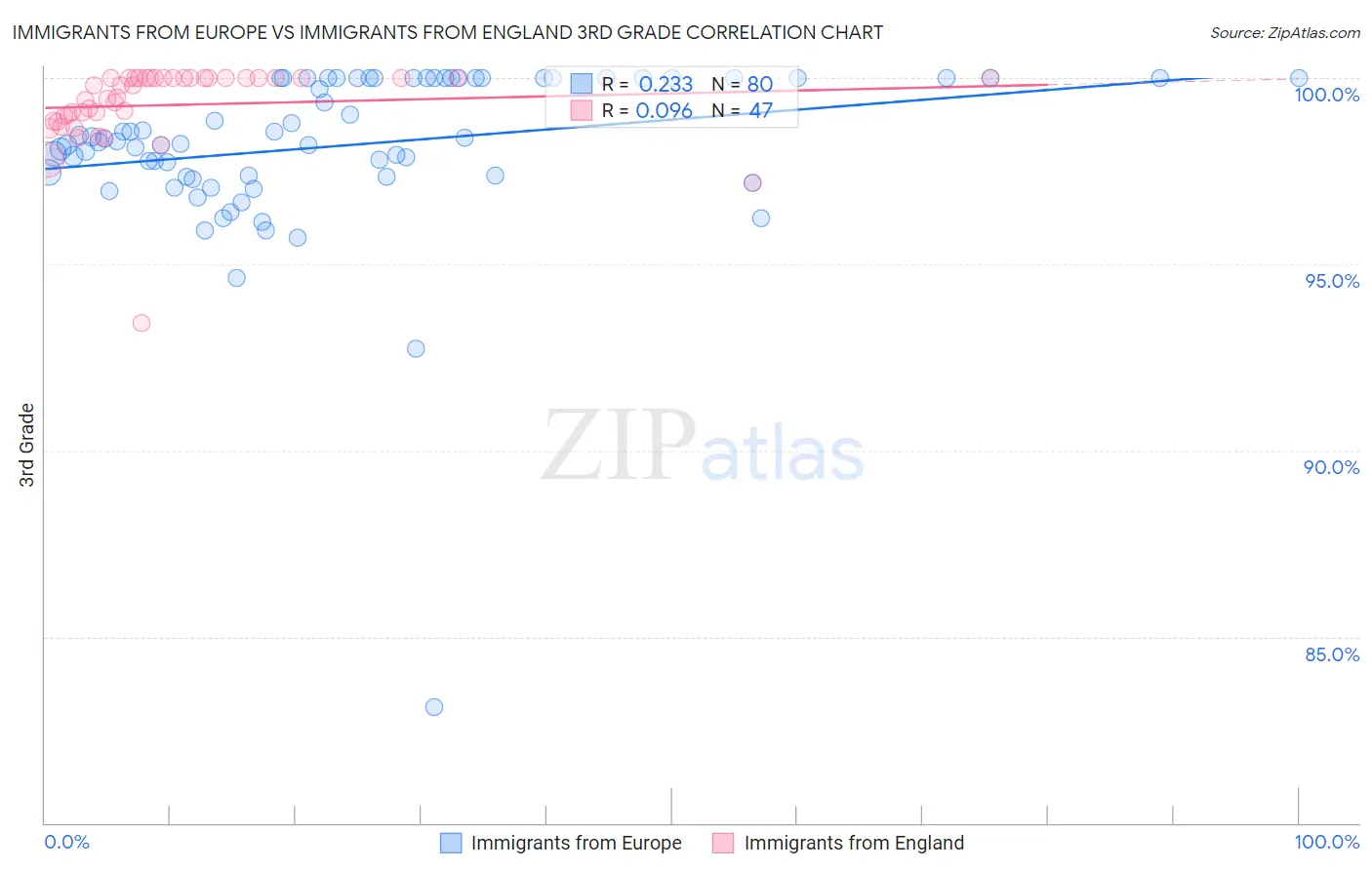 Immigrants from Europe vs Immigrants from England 3rd Grade