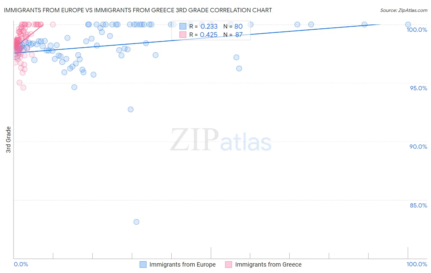 Immigrants from Europe vs Immigrants from Greece 3rd Grade