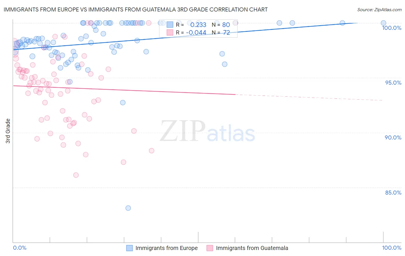 Immigrants from Europe vs Immigrants from Guatemala 3rd Grade