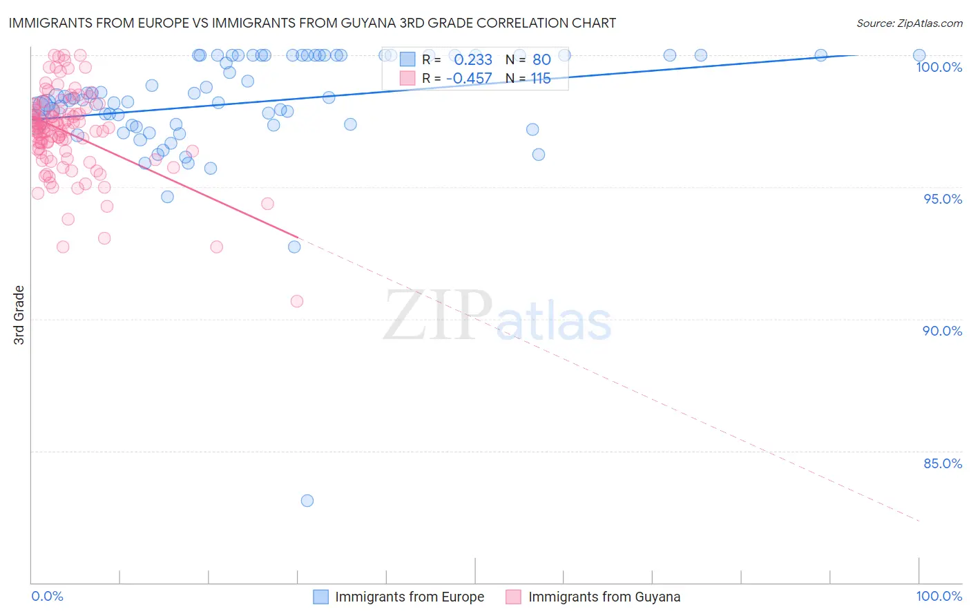 Immigrants from Europe vs Immigrants from Guyana 3rd Grade