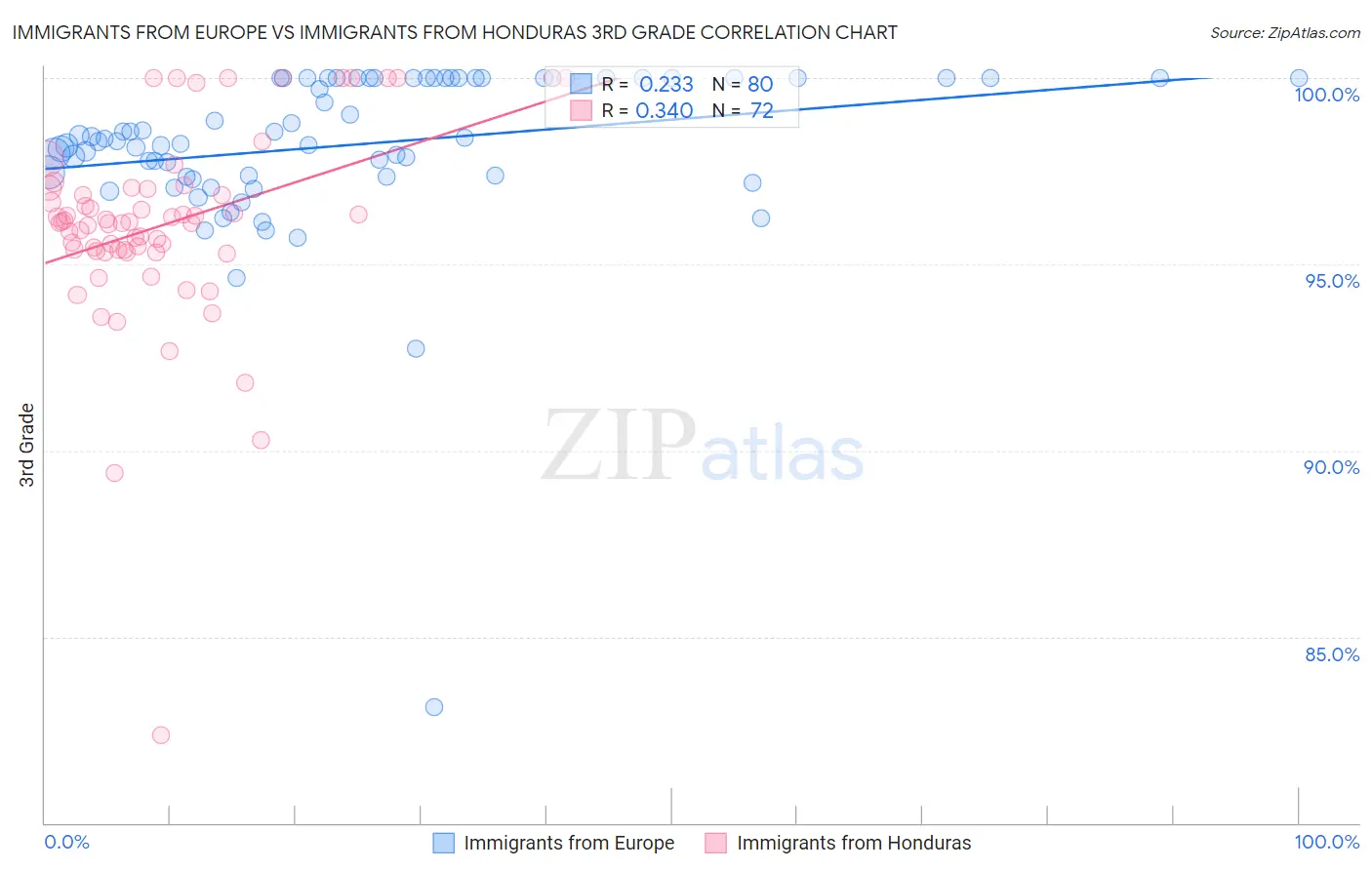 Immigrants from Europe vs Immigrants from Honduras 3rd Grade