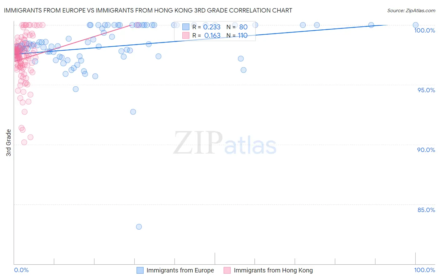 Immigrants from Europe vs Immigrants from Hong Kong 3rd Grade