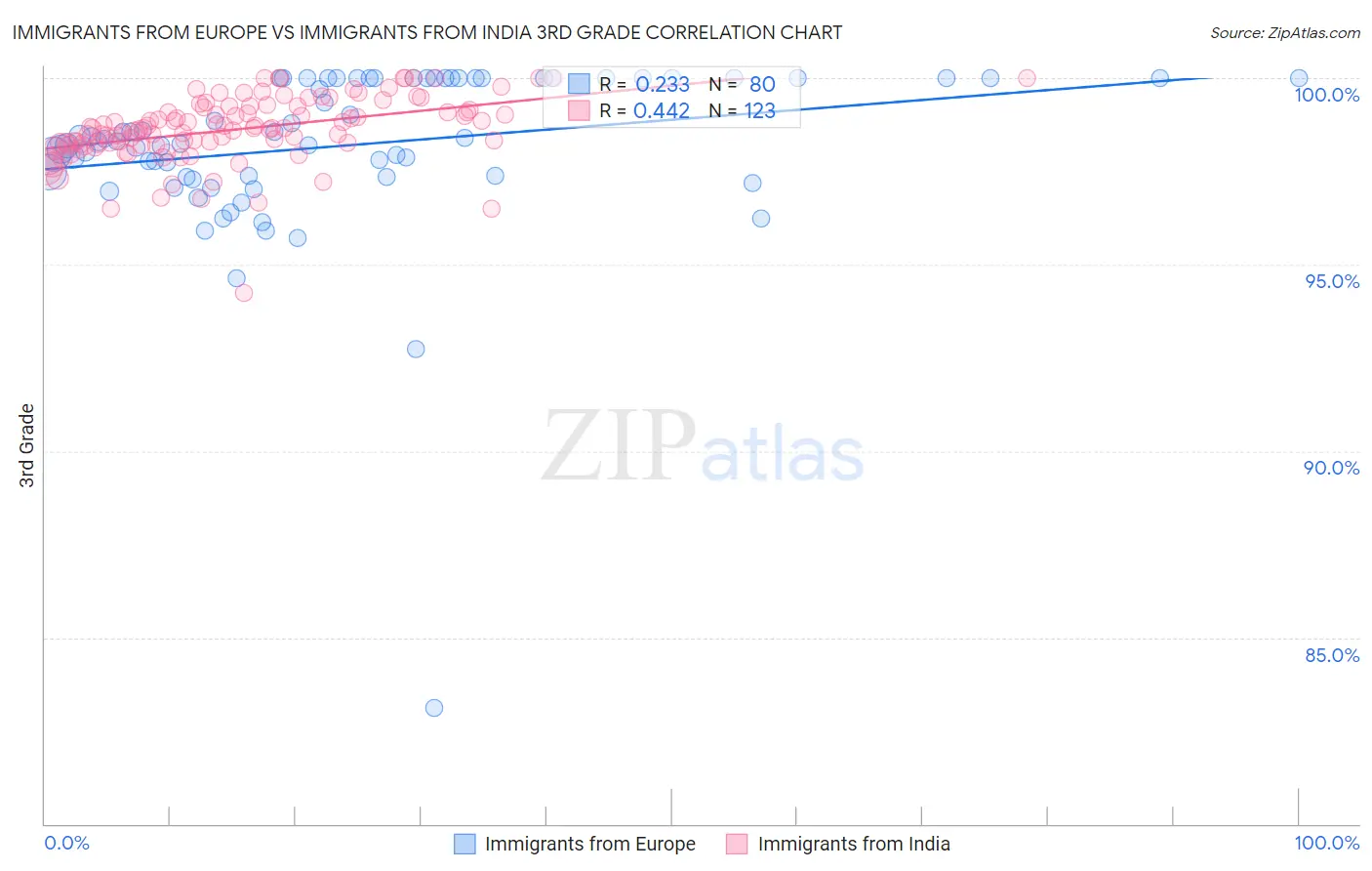 Immigrants from Europe vs Immigrants from India 3rd Grade