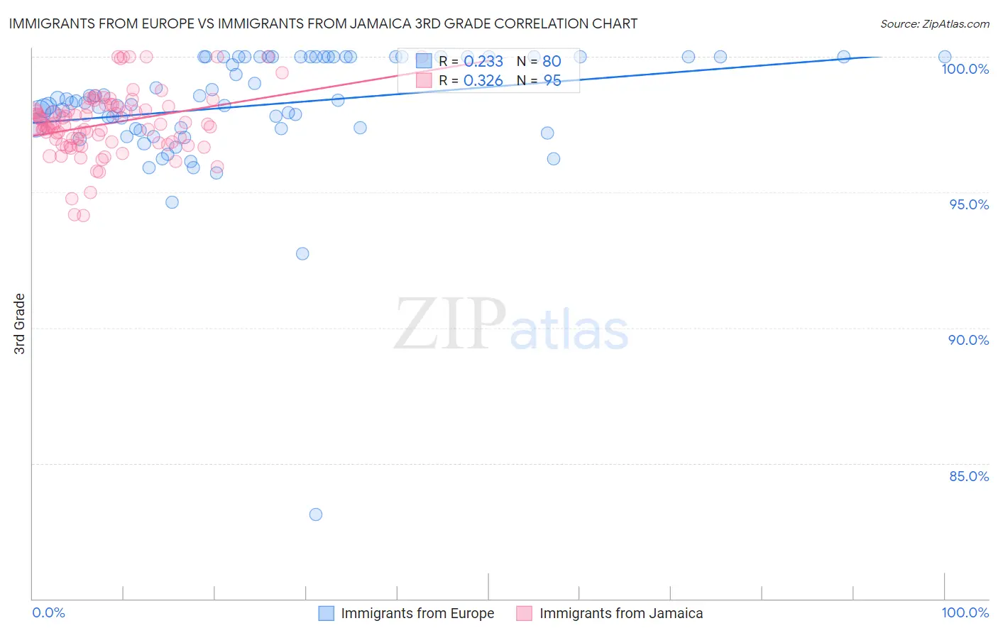 Immigrants from Europe vs Immigrants from Jamaica 3rd Grade