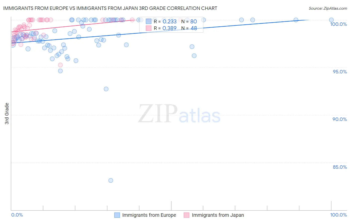 Immigrants from Europe vs Immigrants from Japan 3rd Grade