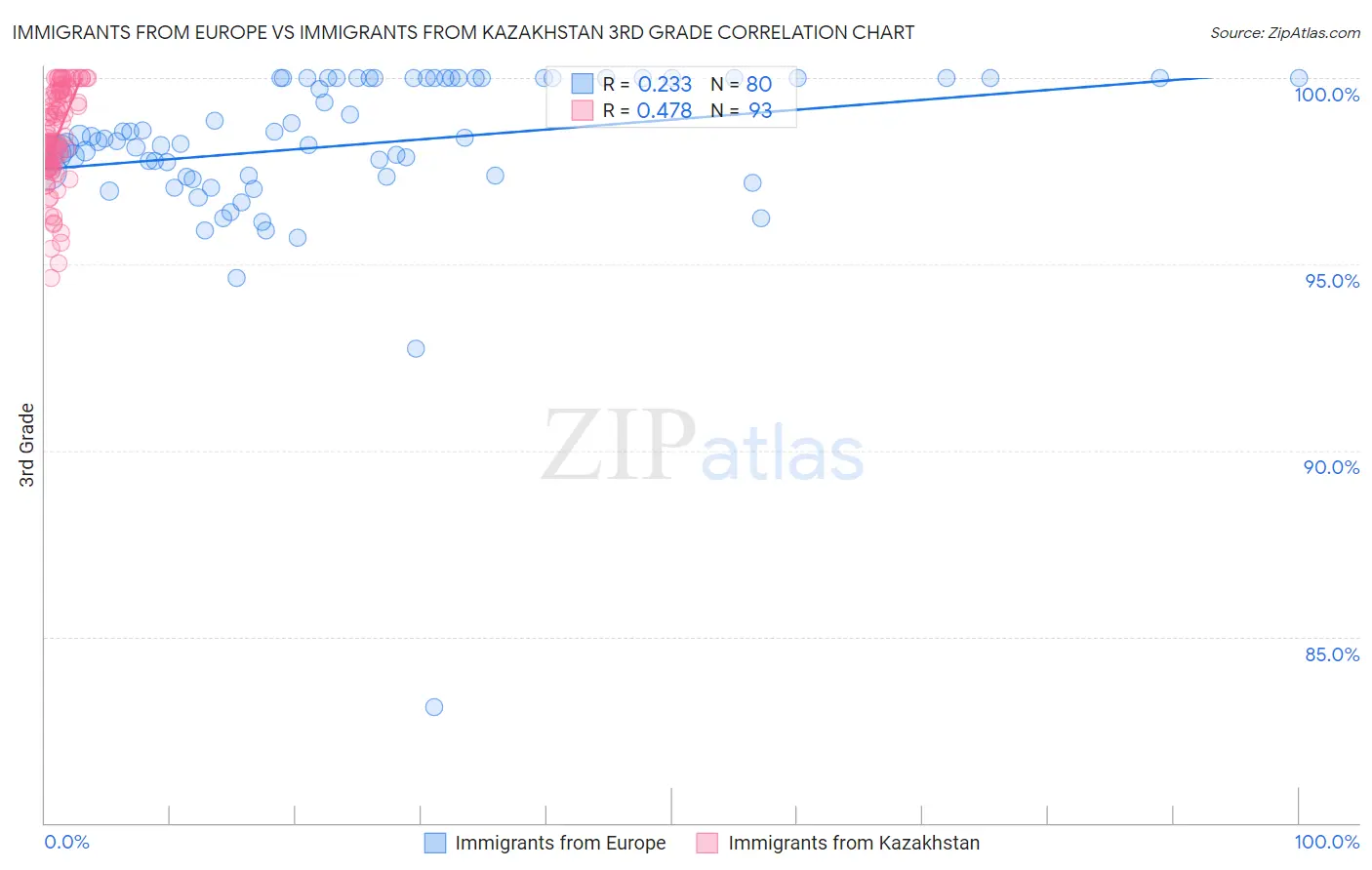 Immigrants from Europe vs Immigrants from Kazakhstan 3rd Grade