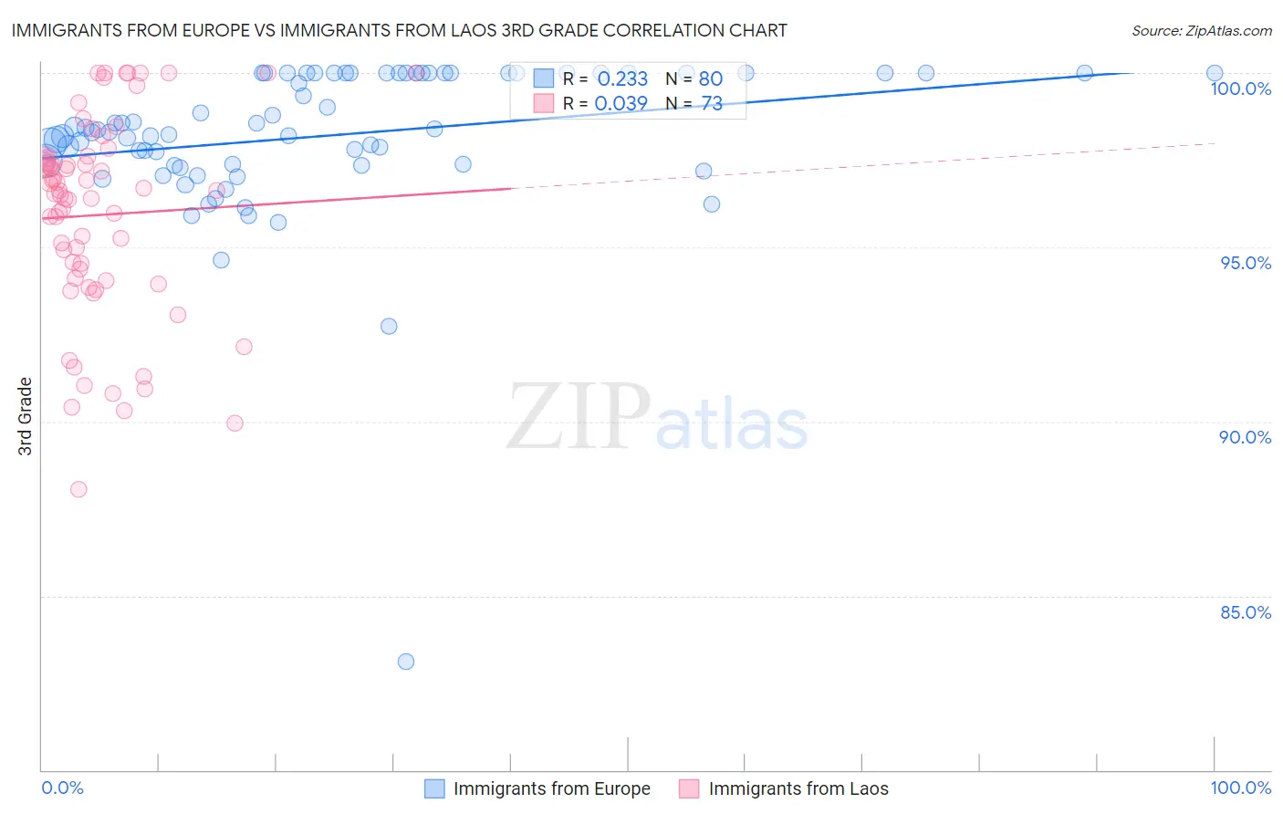 Immigrants from Europe vs Immigrants from Laos 3rd Grade