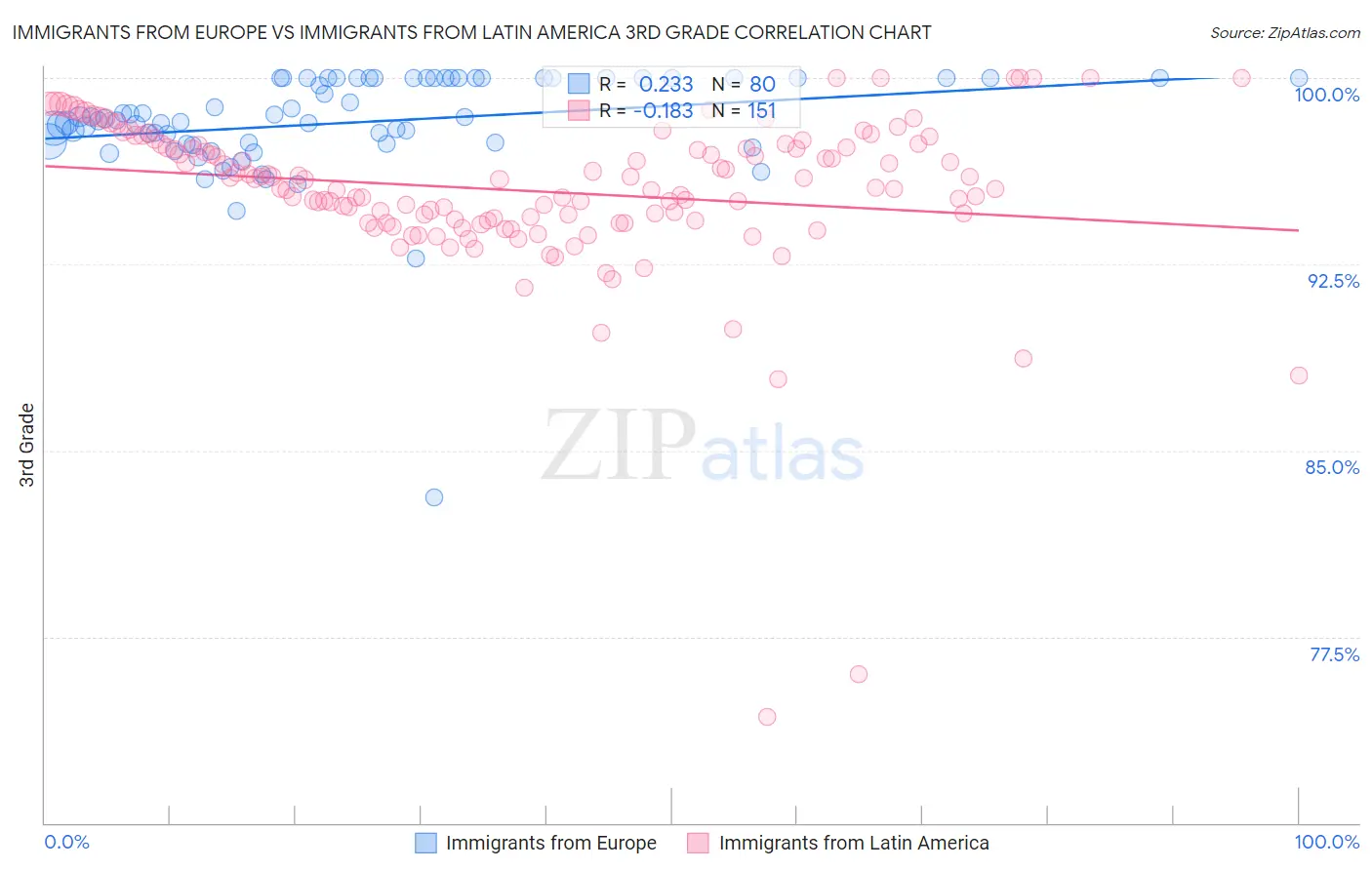 Immigrants from Europe vs Immigrants from Latin America 3rd Grade
