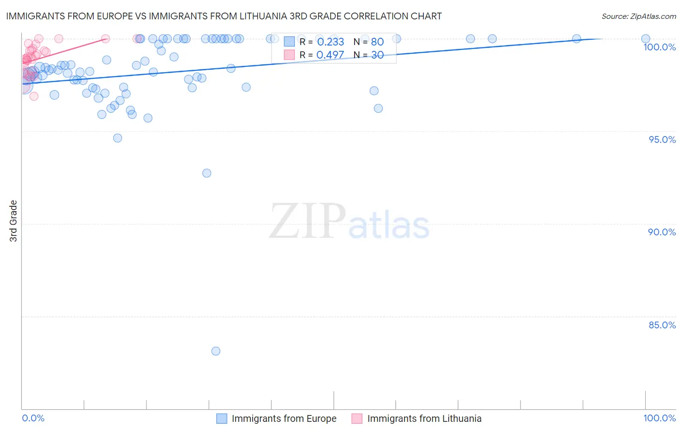 Immigrants from Europe vs Immigrants from Lithuania 3rd Grade