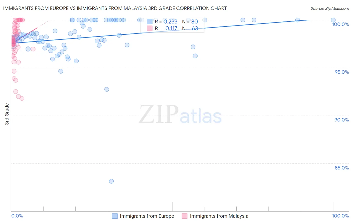 Immigrants from Europe vs Immigrants from Malaysia 3rd Grade
