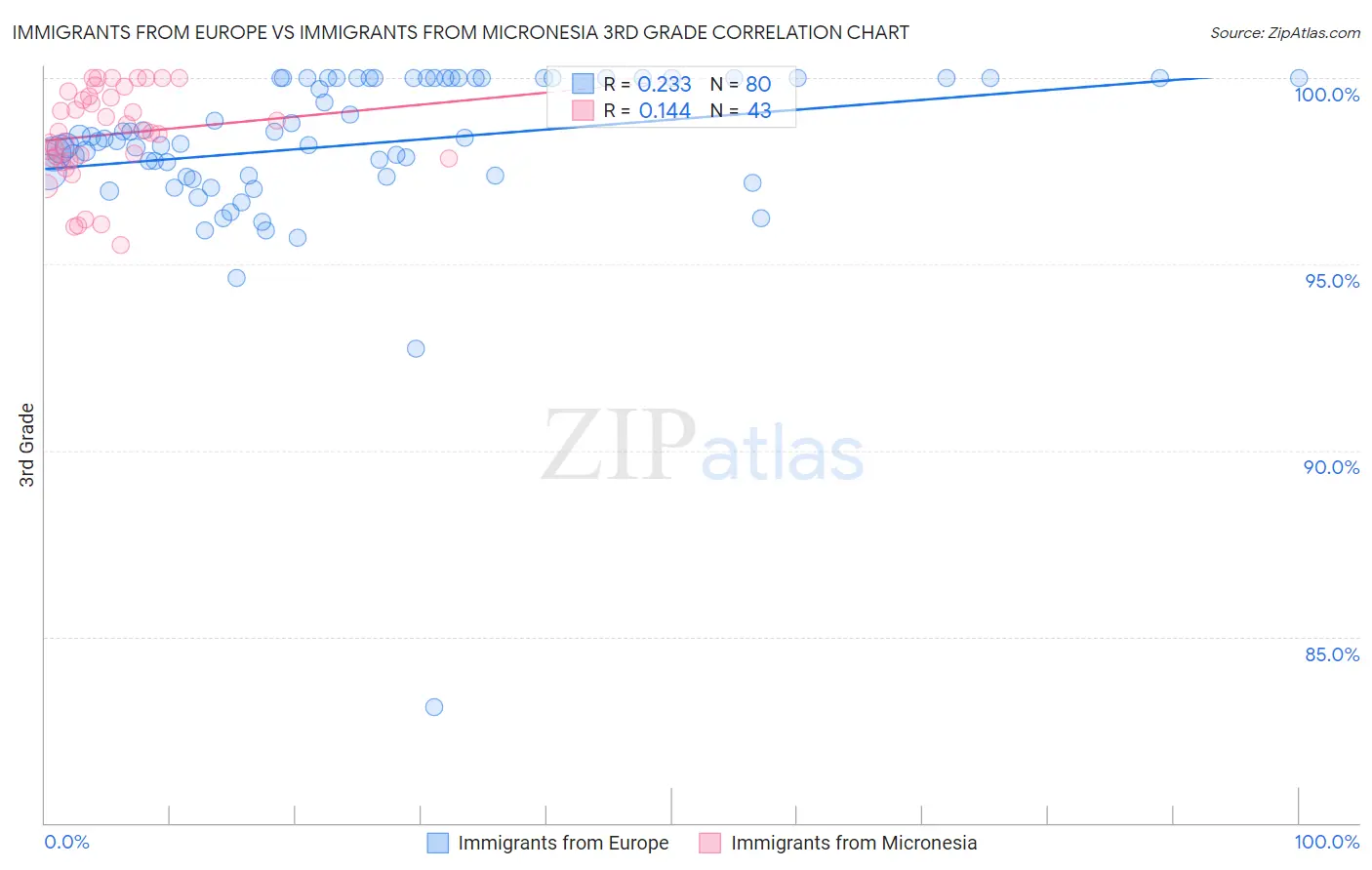 Immigrants from Europe vs Immigrants from Micronesia 3rd Grade