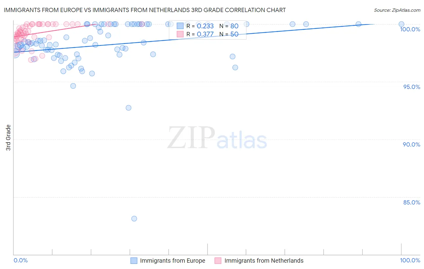 Immigrants from Europe vs Immigrants from Netherlands 3rd Grade