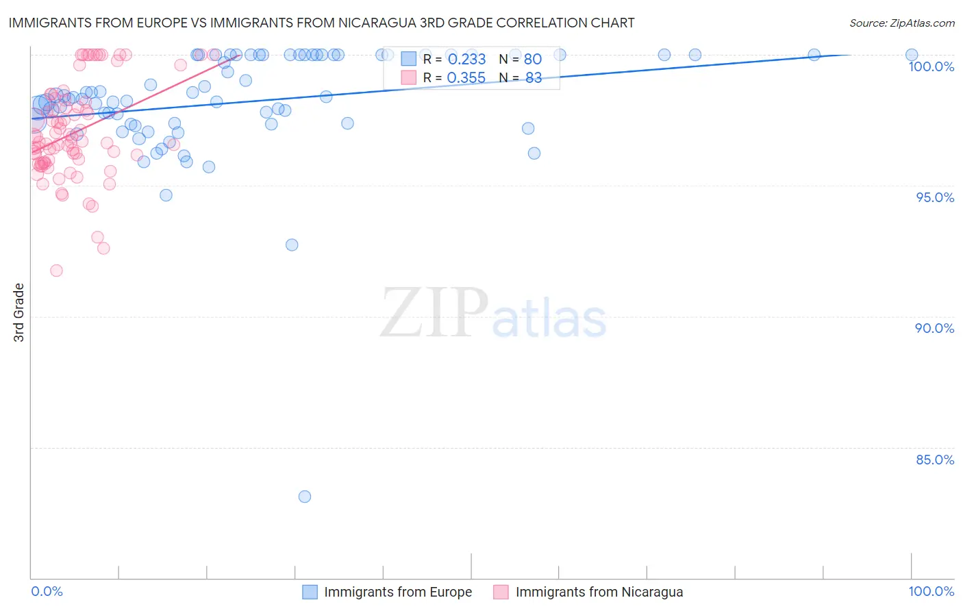 Immigrants from Europe vs Immigrants from Nicaragua 3rd Grade
