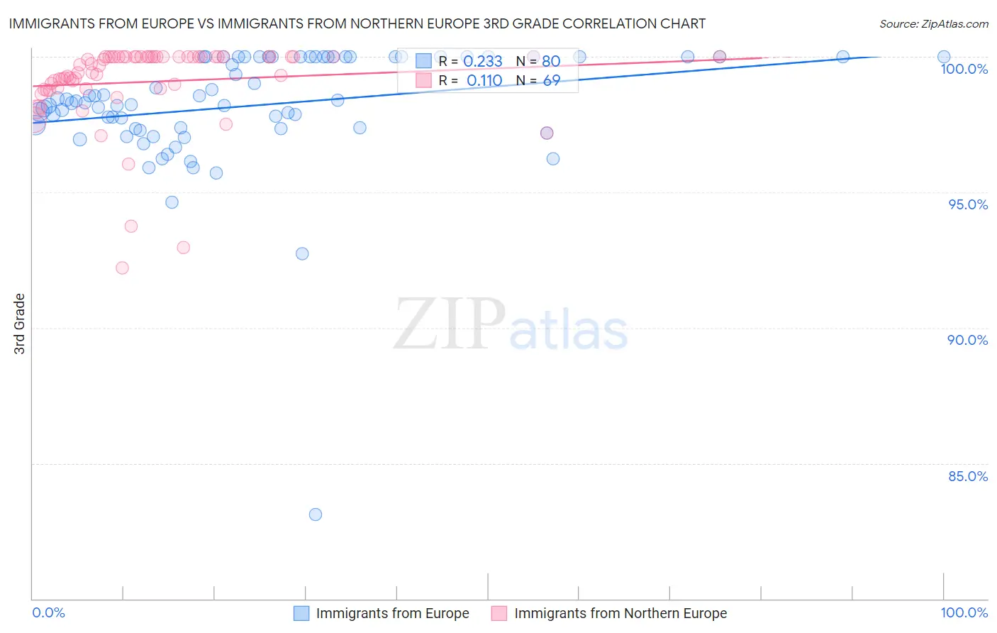 Immigrants from Europe vs Immigrants from Northern Europe 3rd Grade
