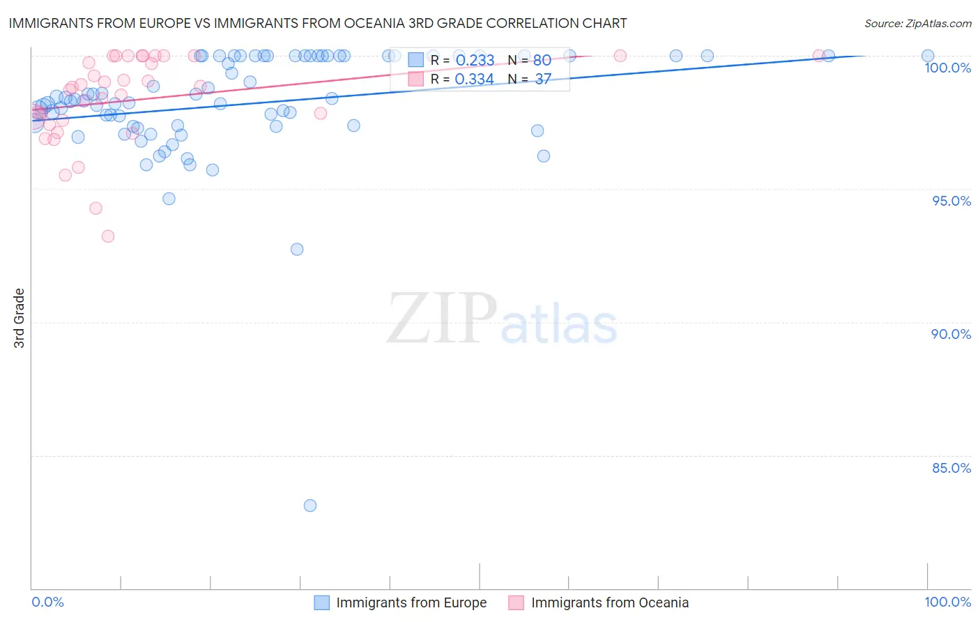 Immigrants from Europe vs Immigrants from Oceania 3rd Grade