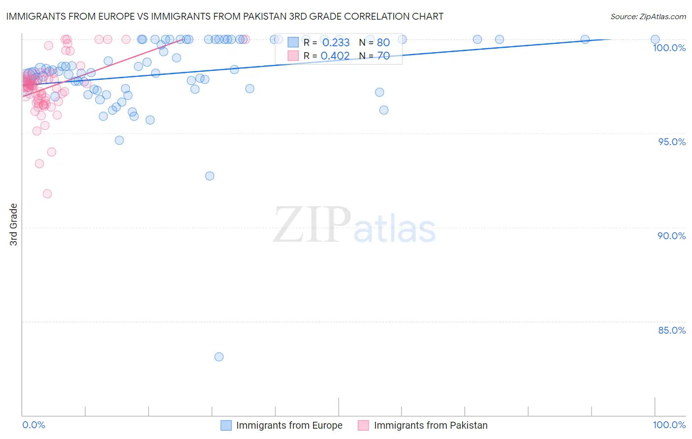 Immigrants from Europe vs Immigrants from Pakistan 3rd Grade