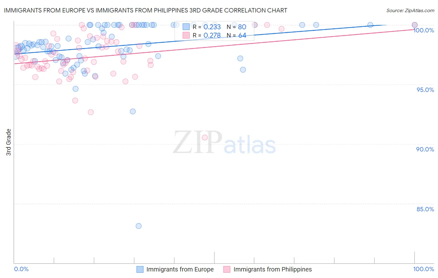 Immigrants from Europe vs Immigrants from Philippines 3rd Grade