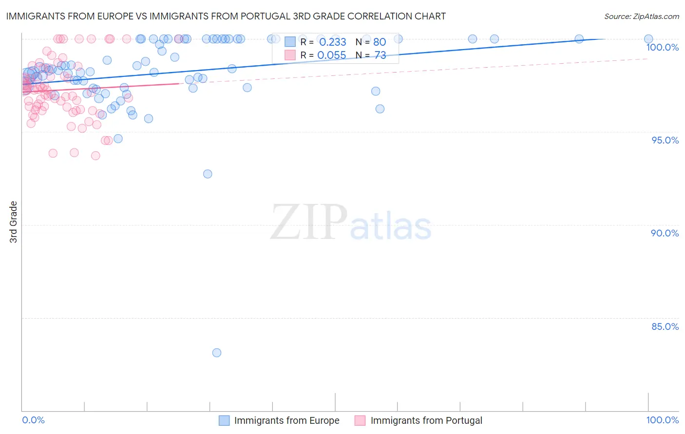 Immigrants from Europe vs Immigrants from Portugal 3rd Grade