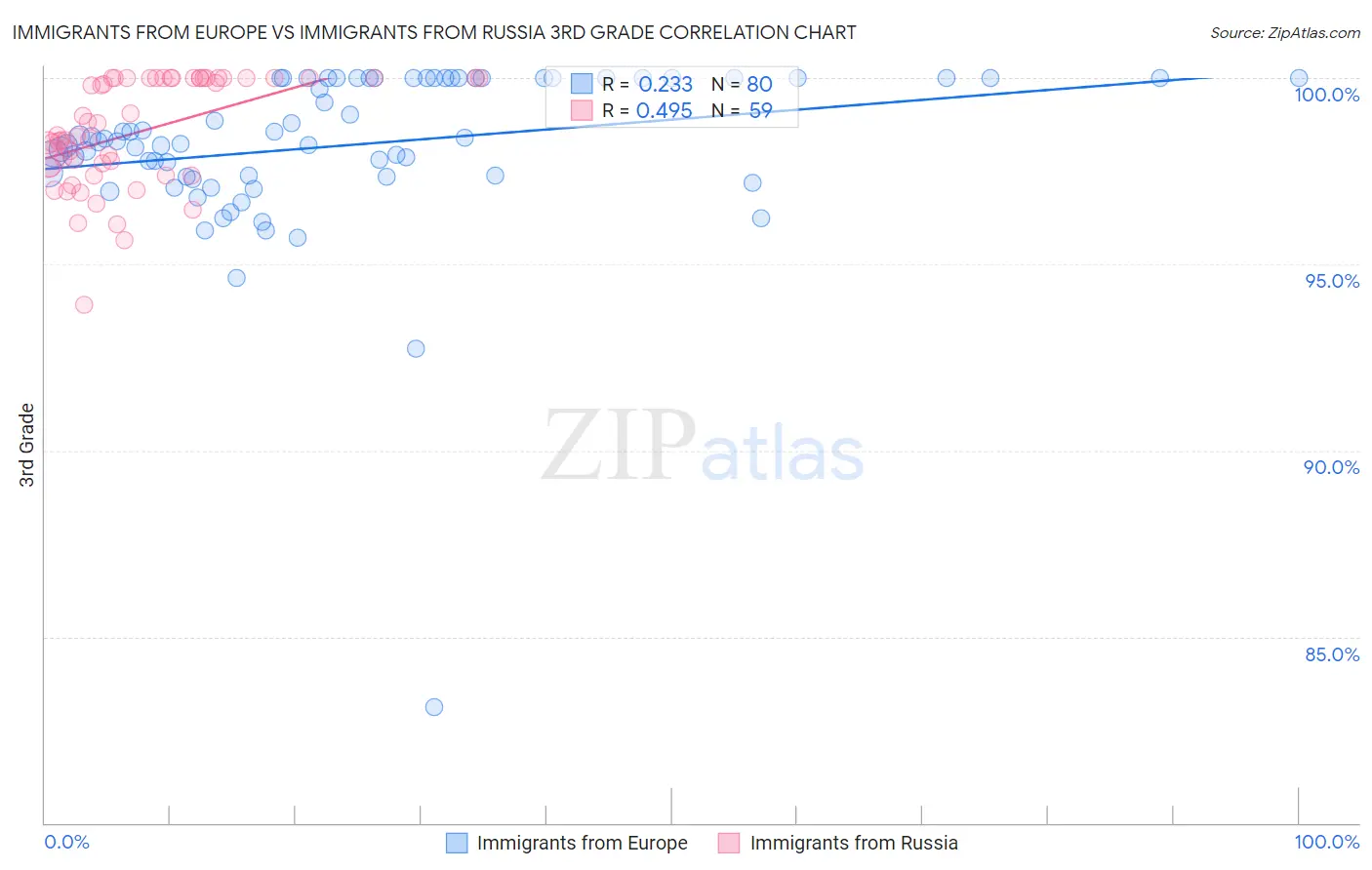 Immigrants from Europe vs Immigrants from Russia 3rd Grade