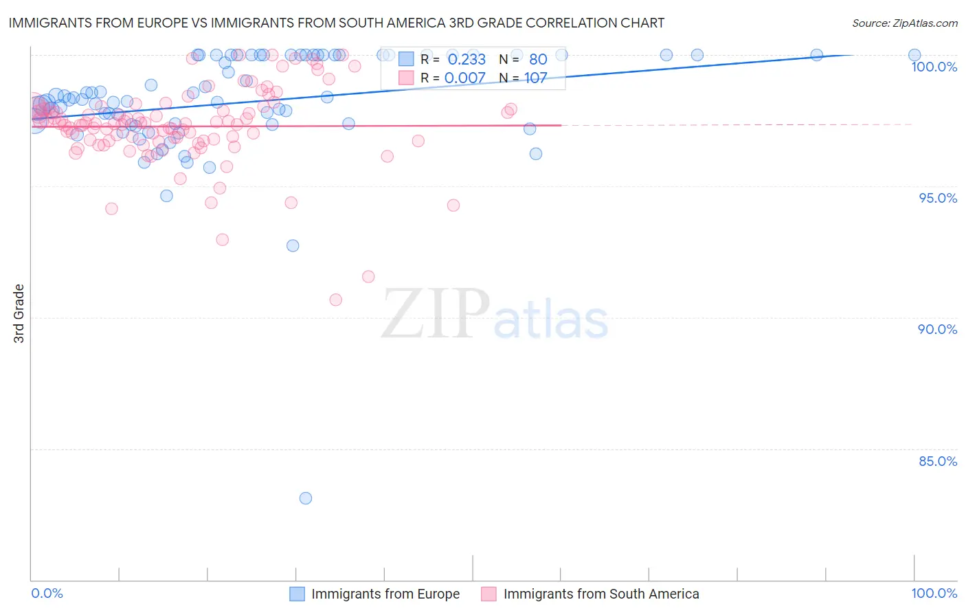 Immigrants from Europe vs Immigrants from South America 3rd Grade