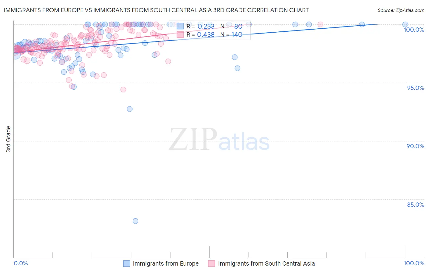 Immigrants from Europe vs Immigrants from South Central Asia 3rd Grade