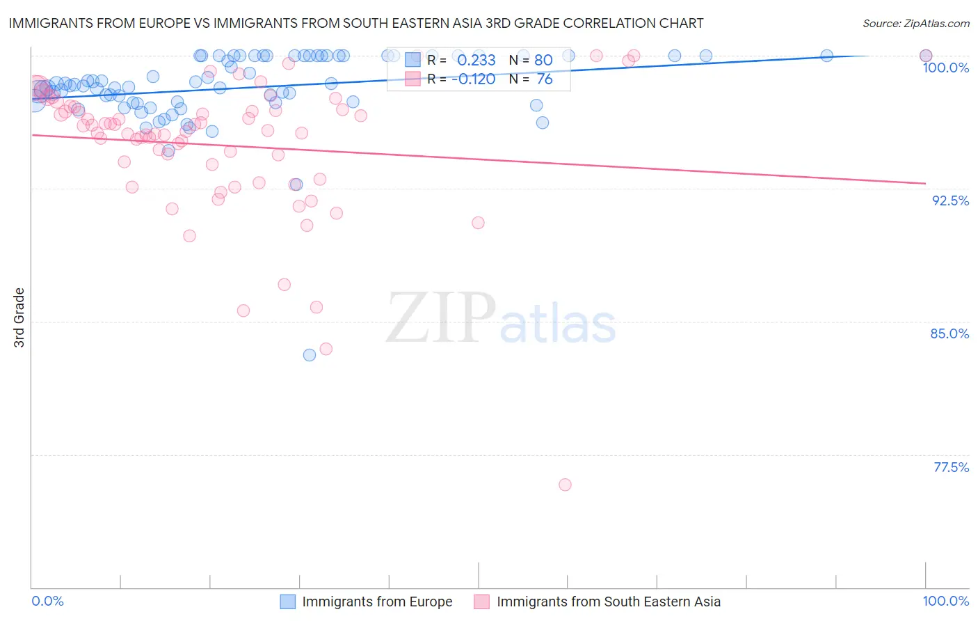 Immigrants from Europe vs Immigrants from South Eastern Asia 3rd Grade