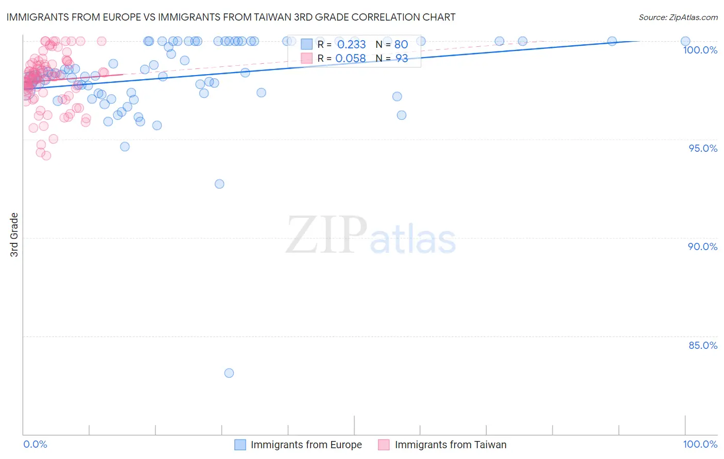 Immigrants from Europe vs Immigrants from Taiwan 3rd Grade
