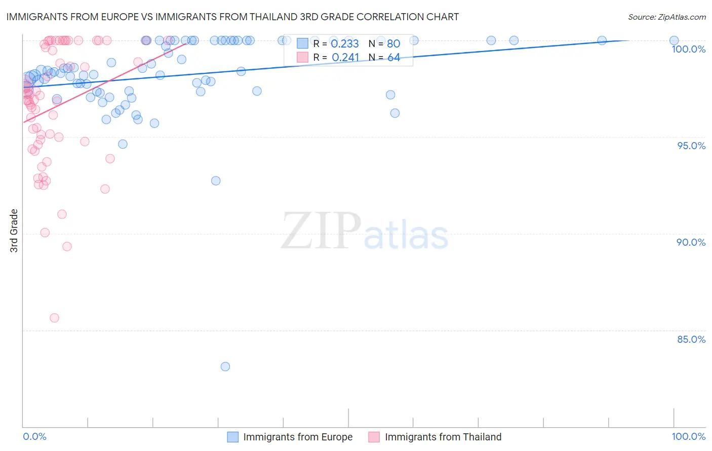 Immigrants from Europe vs Immigrants from Thailand 3rd Grade