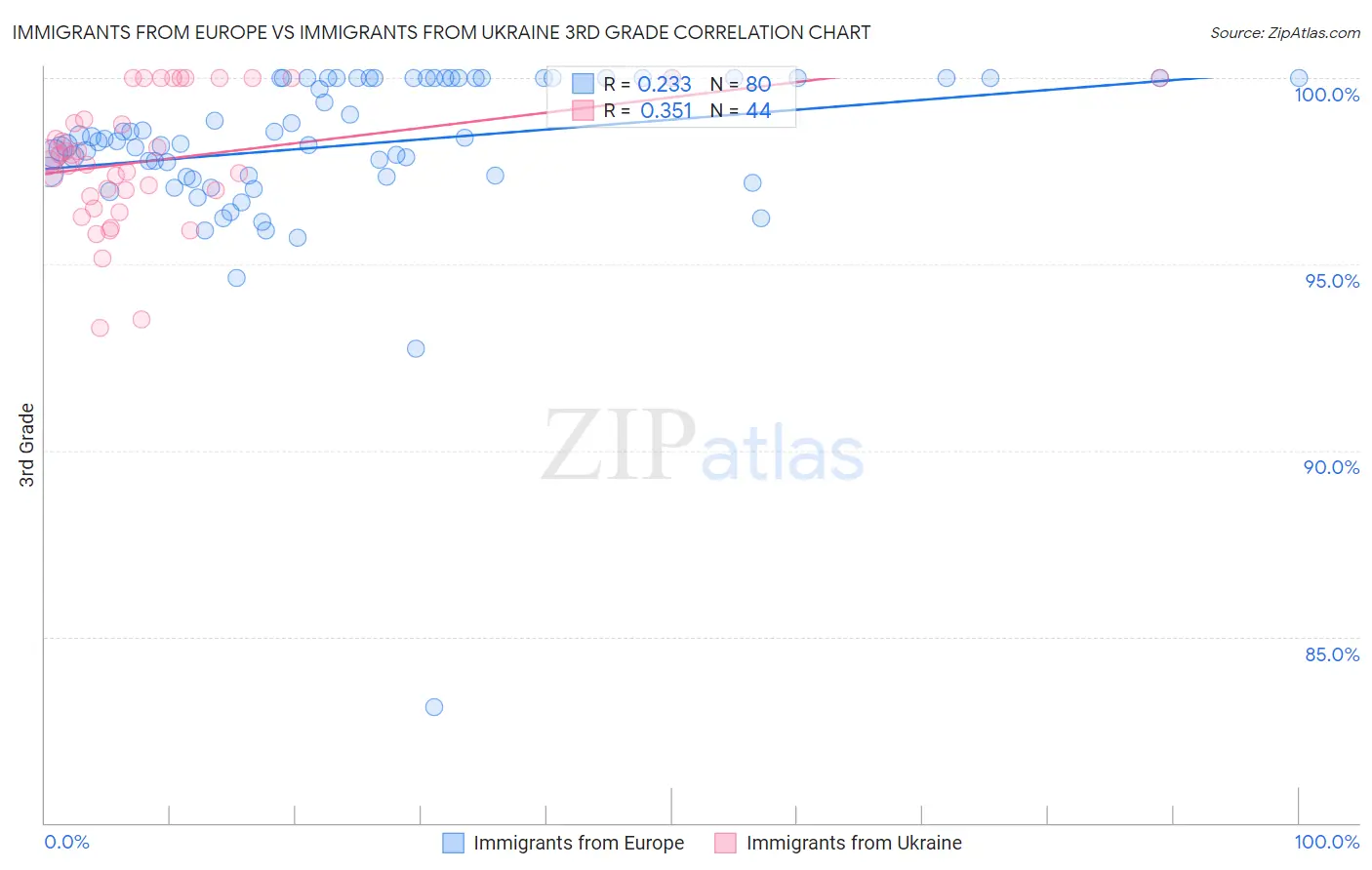 Immigrants from Europe vs Immigrants from Ukraine 3rd Grade