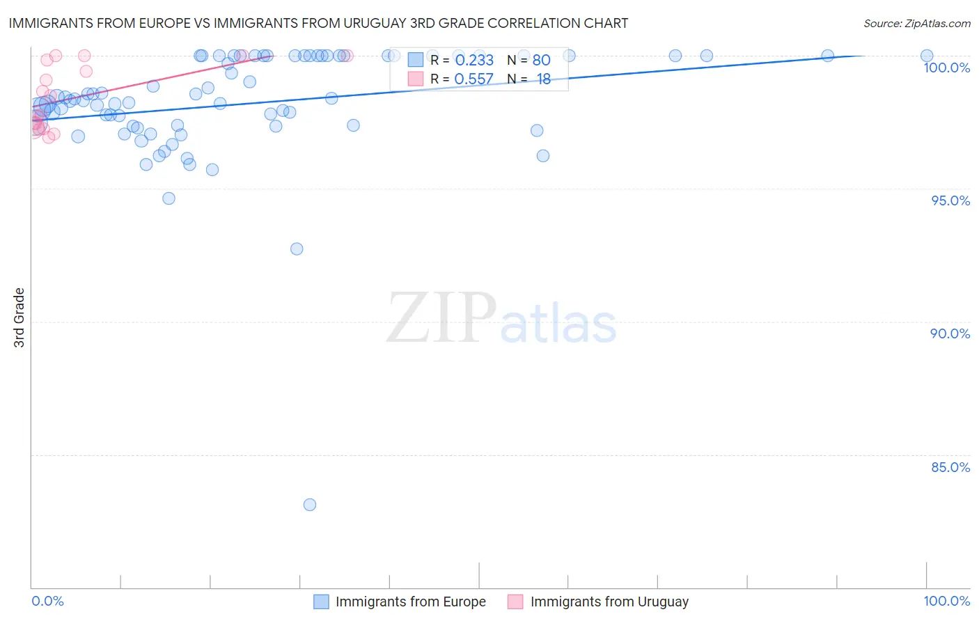 Immigrants from Europe vs Immigrants from Uruguay 3rd Grade